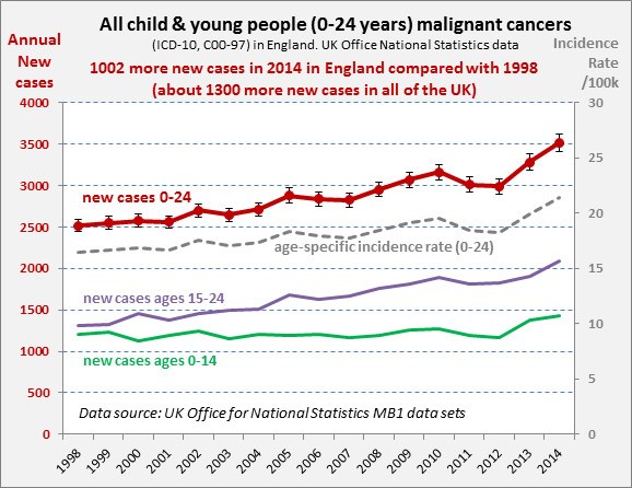 Child and young people malignant cancers table